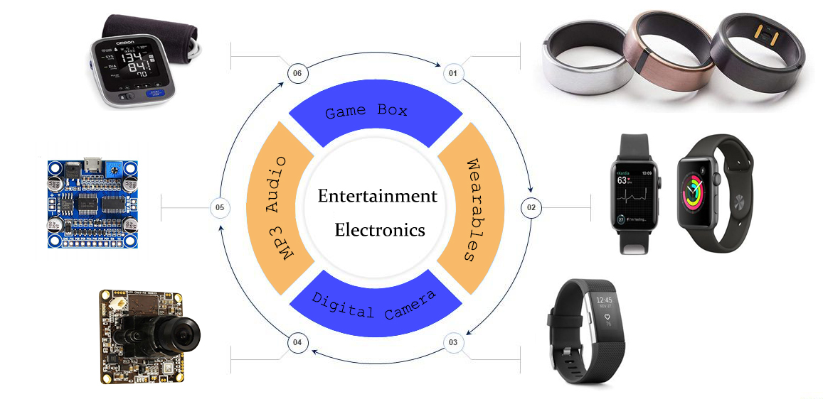 Prototyping and On-demand Production of PCBA for the Consumer Electronics